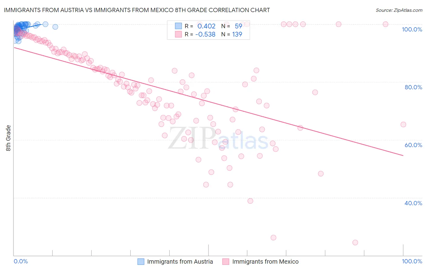 Immigrants from Austria vs Immigrants from Mexico 8th Grade