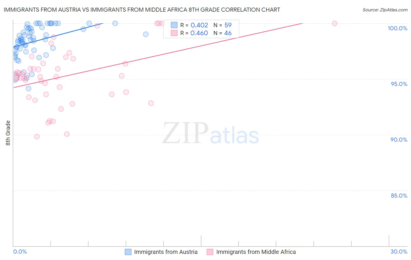 Immigrants from Austria vs Immigrants from Middle Africa 8th Grade