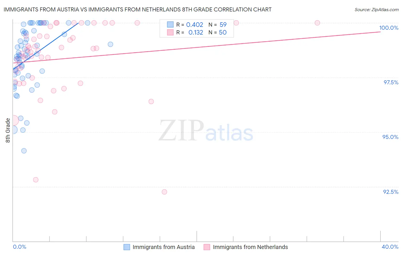 Immigrants from Austria vs Immigrants from Netherlands 8th Grade