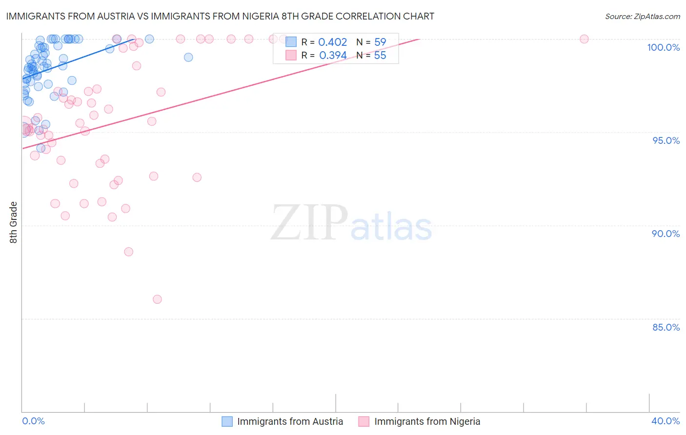 Immigrants from Austria vs Immigrants from Nigeria 8th Grade