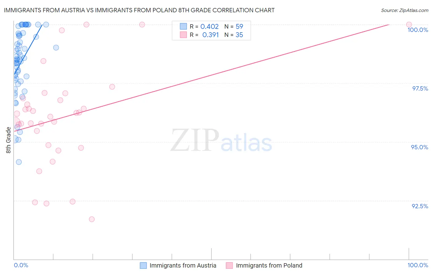 Immigrants from Austria vs Immigrants from Poland 8th Grade