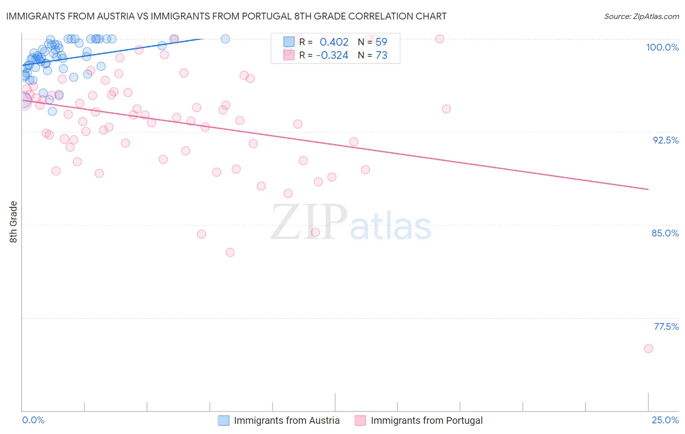 Immigrants from Austria vs Immigrants from Portugal 8th Grade
