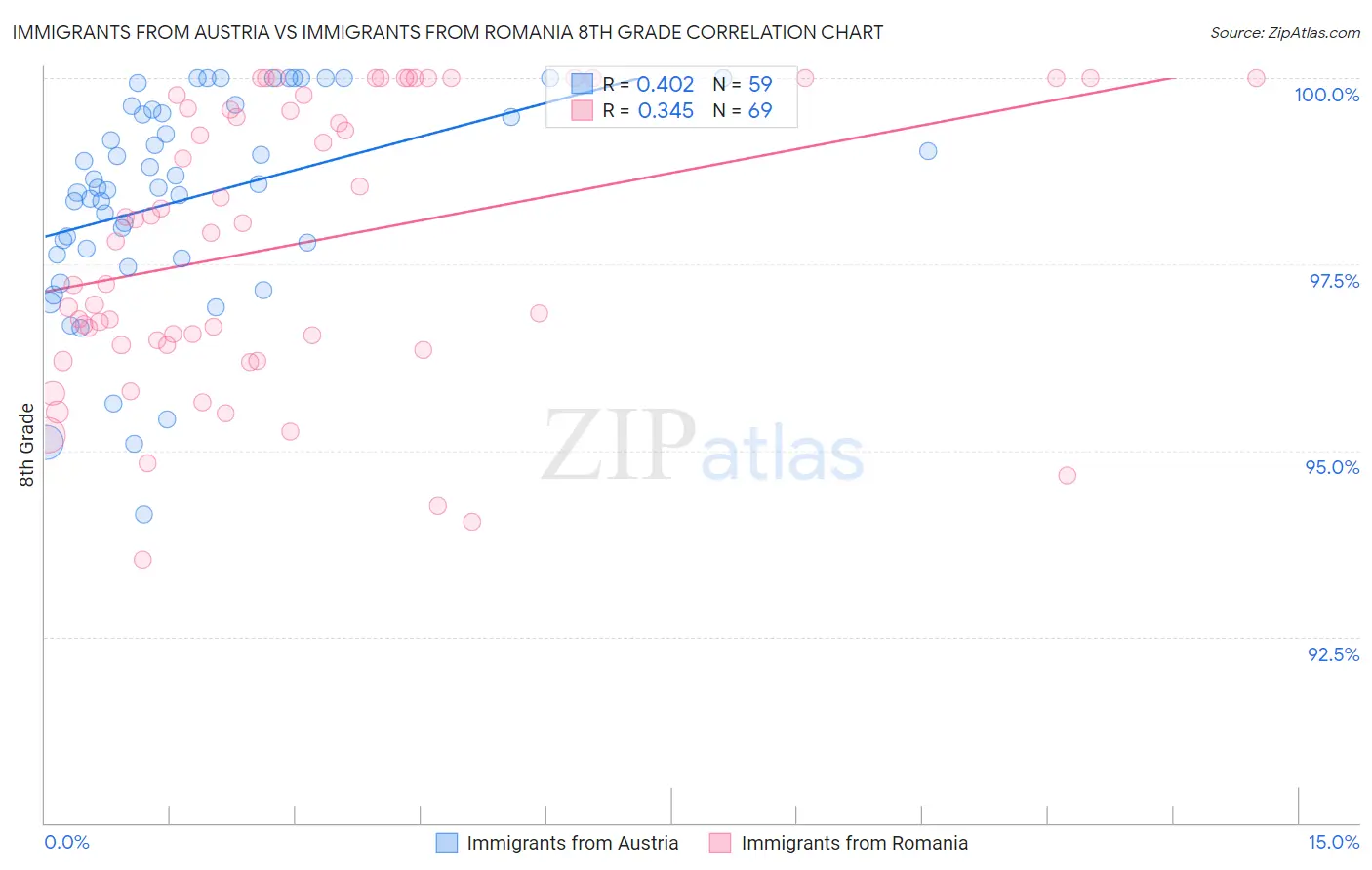 Immigrants from Austria vs Immigrants from Romania 8th Grade