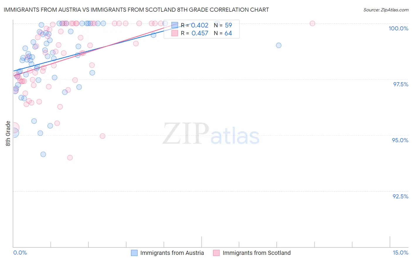 Immigrants from Austria vs Immigrants from Scotland 8th Grade