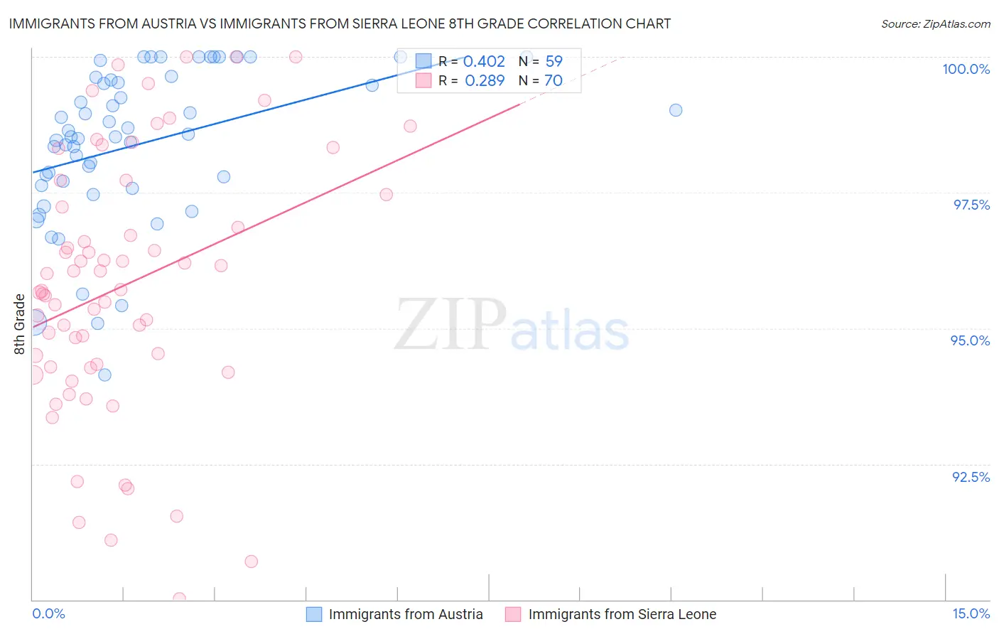 Immigrants from Austria vs Immigrants from Sierra Leone 8th Grade