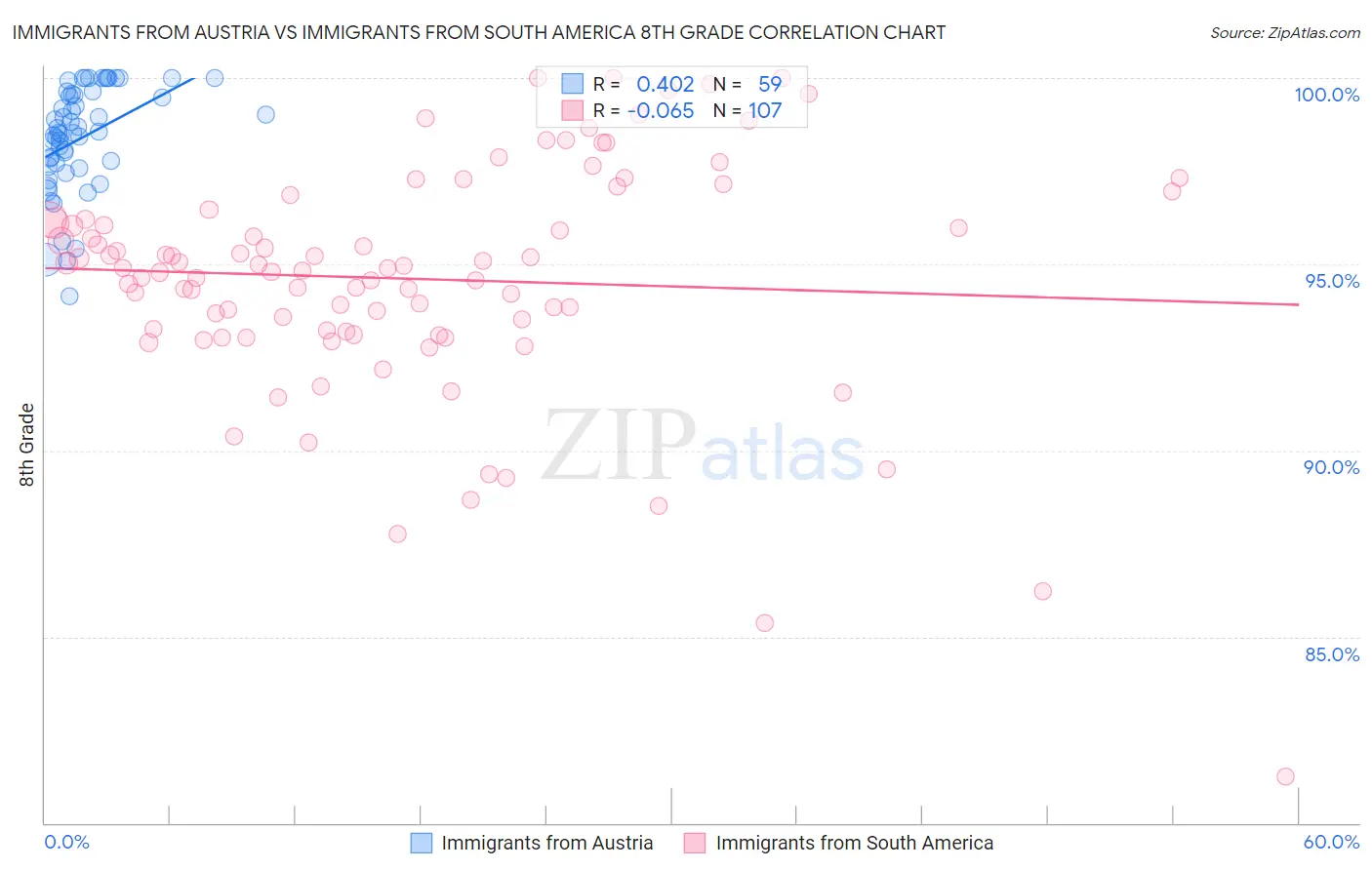 Immigrants from Austria vs Immigrants from South America 8th Grade