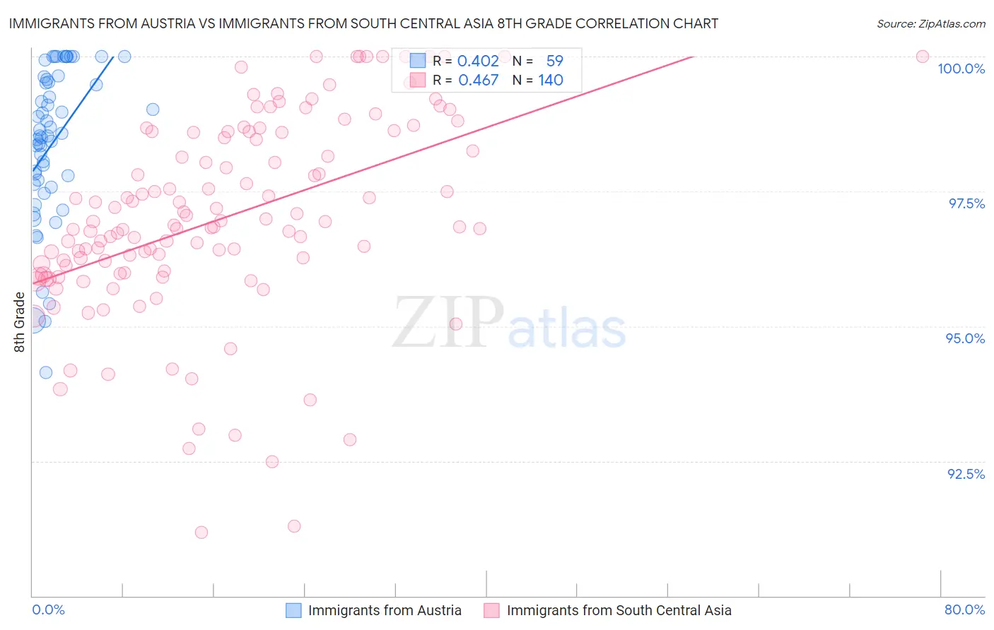 Immigrants from Austria vs Immigrants from South Central Asia 8th Grade
