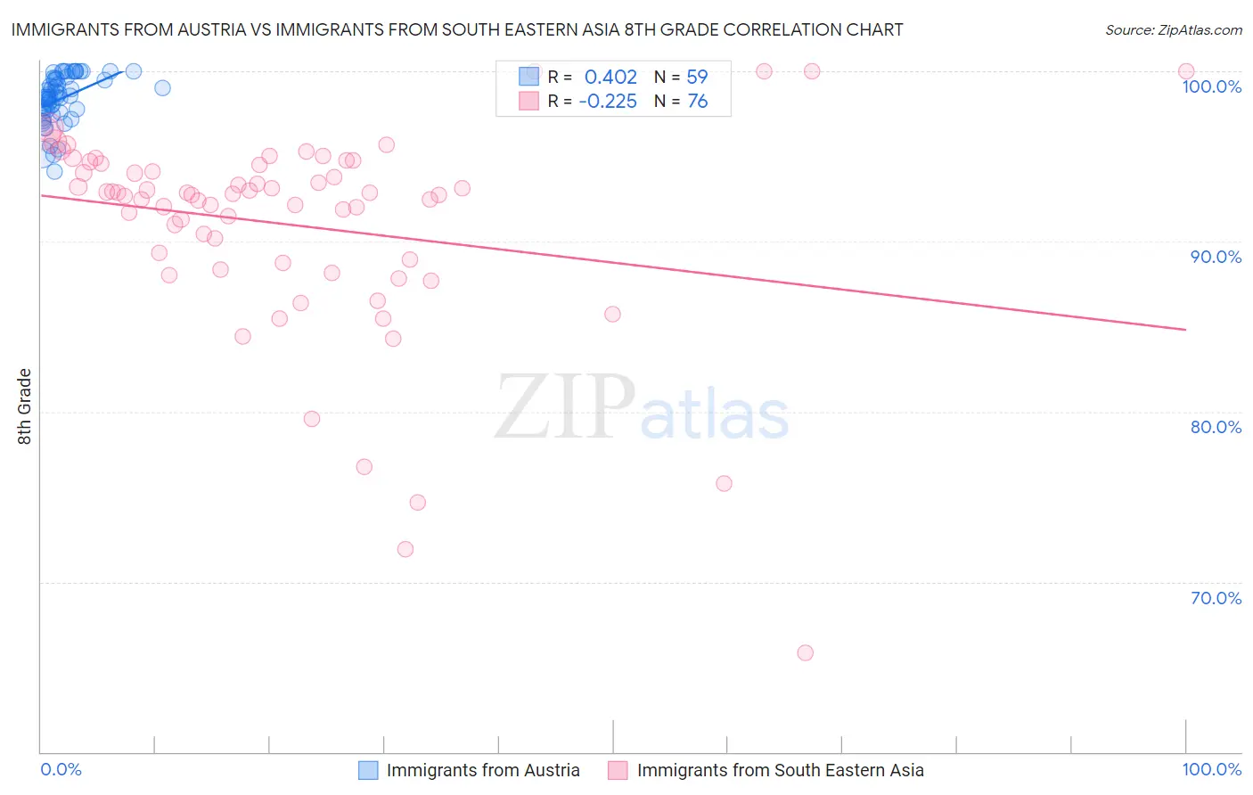 Immigrants from Austria vs Immigrants from South Eastern Asia 8th Grade