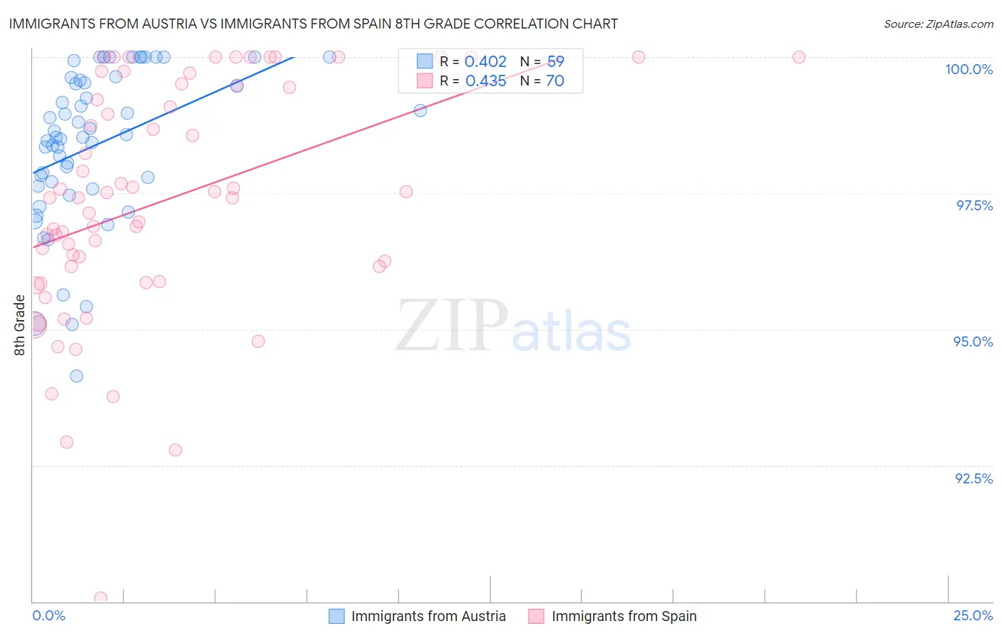 Immigrants from Austria vs Immigrants from Spain 8th Grade