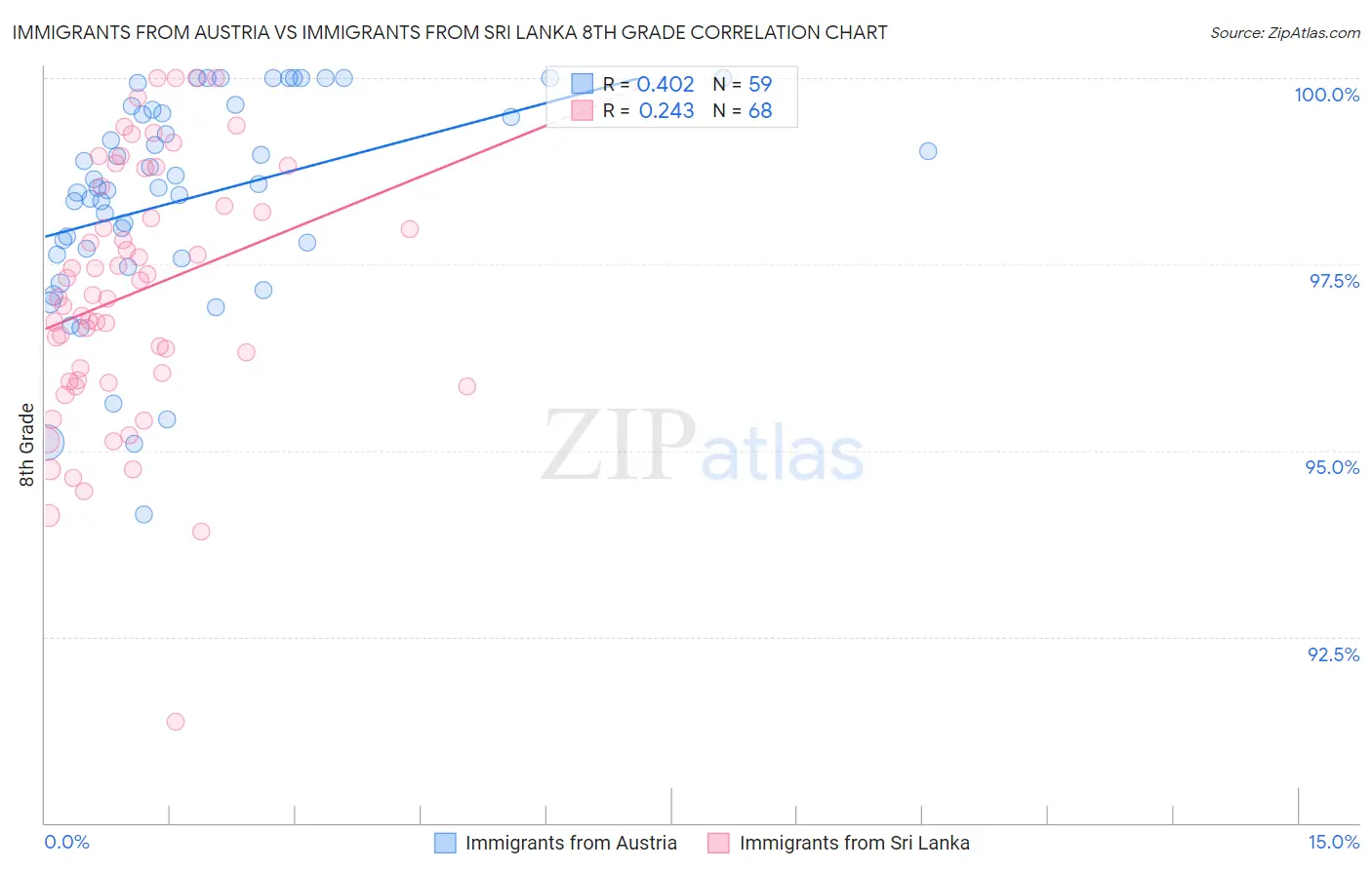 Immigrants from Austria vs Immigrants from Sri Lanka 8th Grade