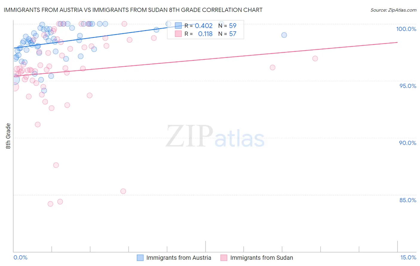 Immigrants from Austria vs Immigrants from Sudan 8th Grade