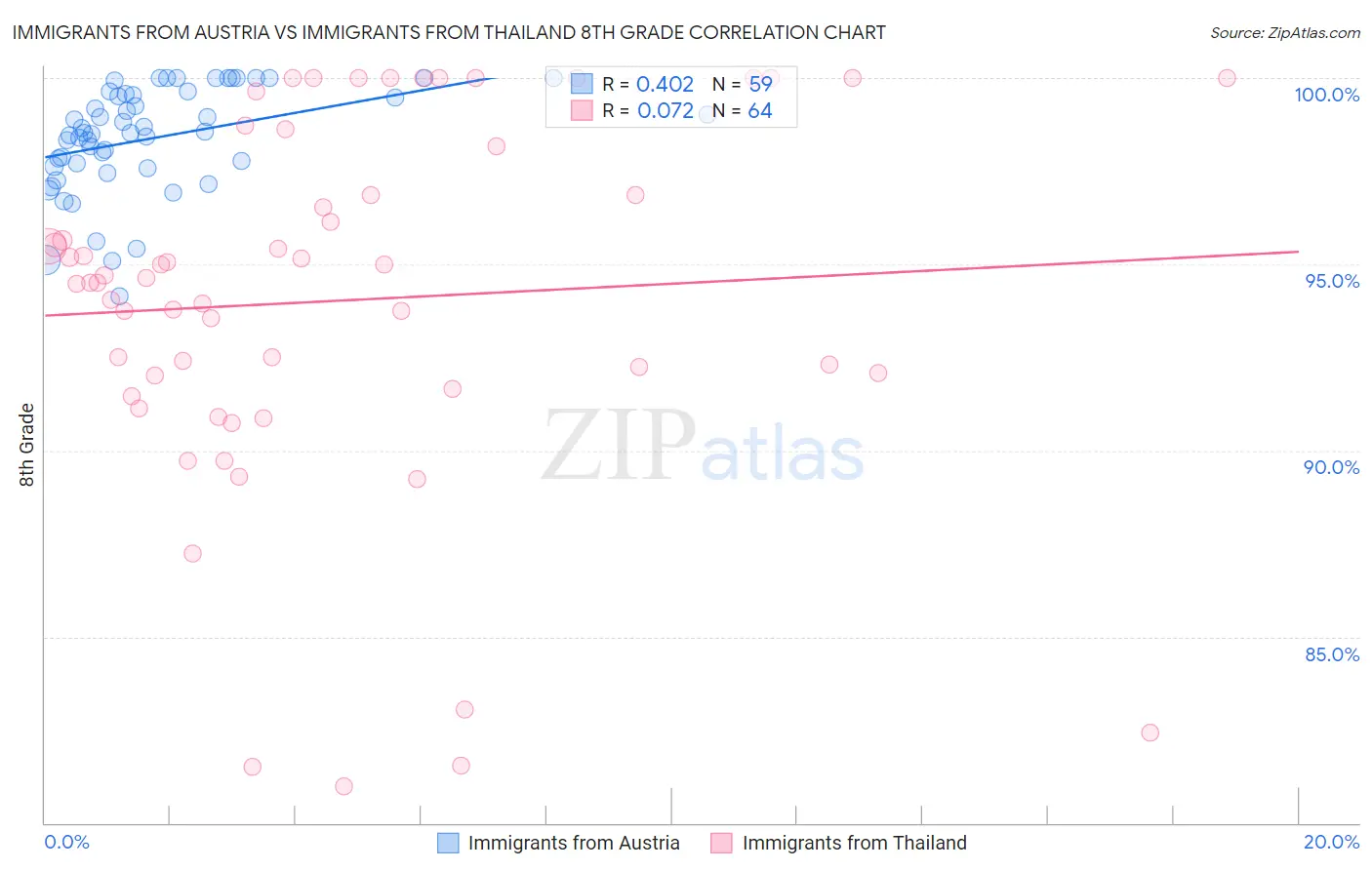Immigrants from Austria vs Immigrants from Thailand 8th Grade