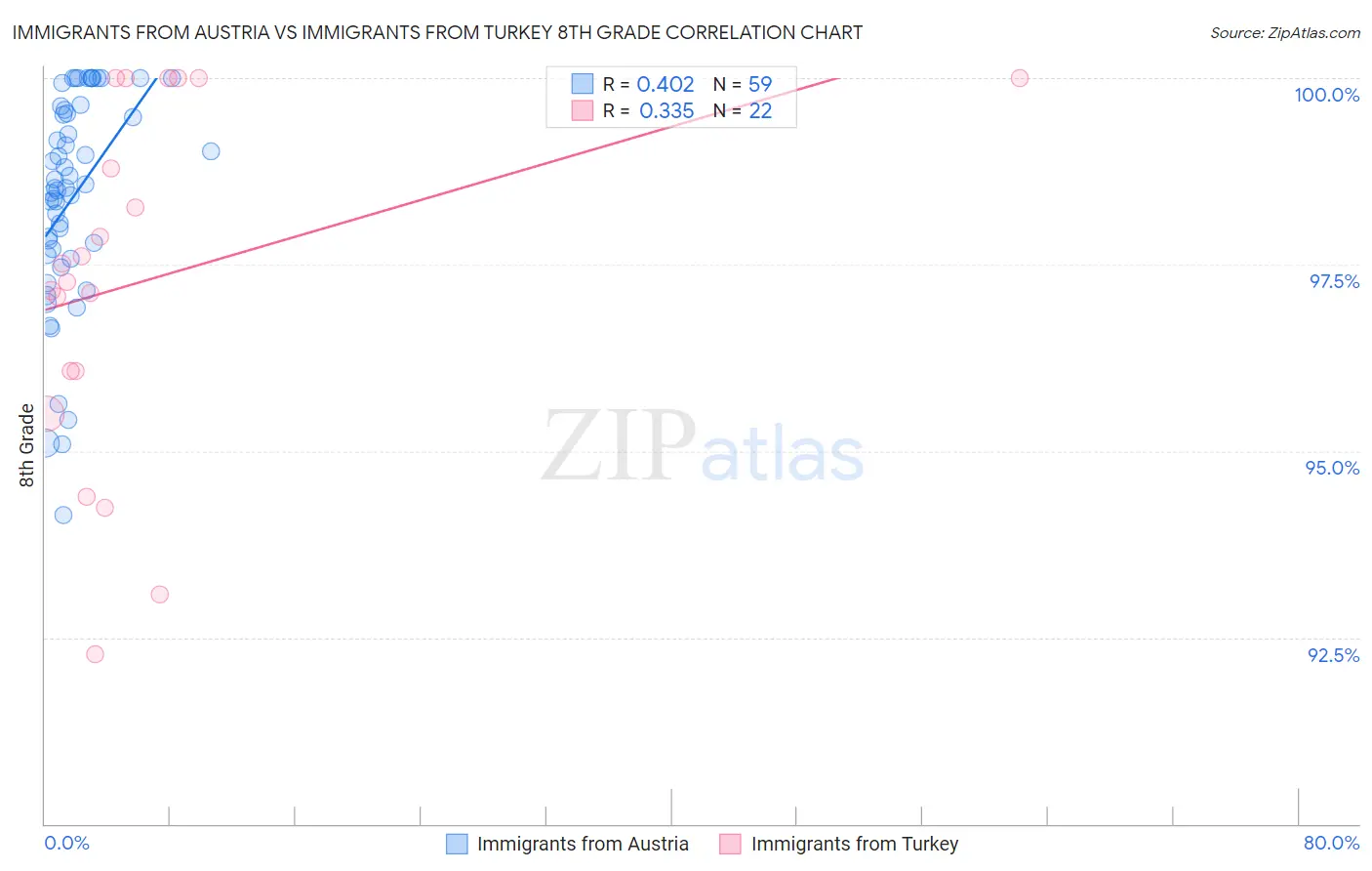 Immigrants from Austria vs Immigrants from Turkey 8th Grade