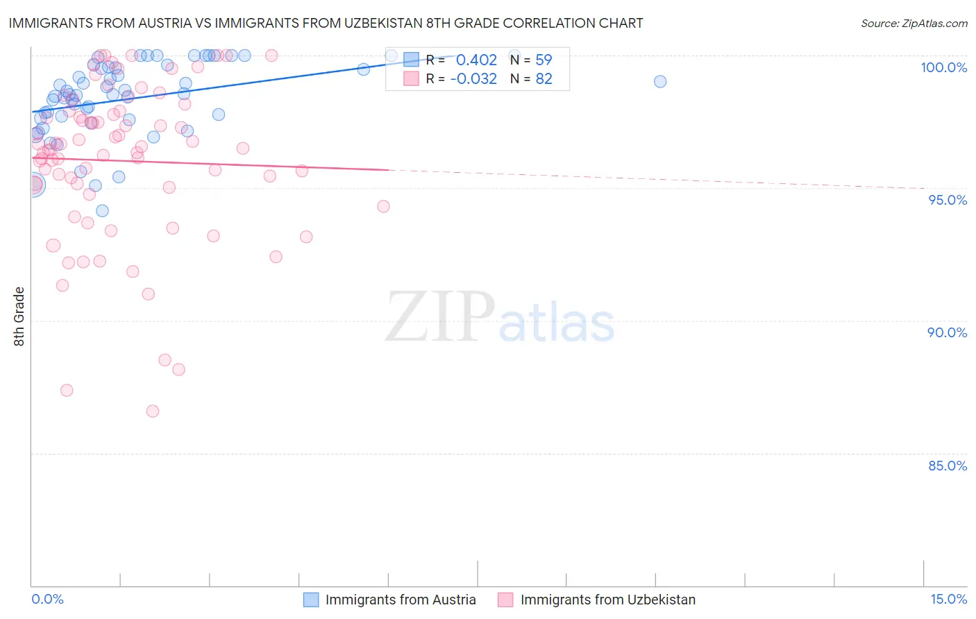 Immigrants from Austria vs Immigrants from Uzbekistan 8th Grade