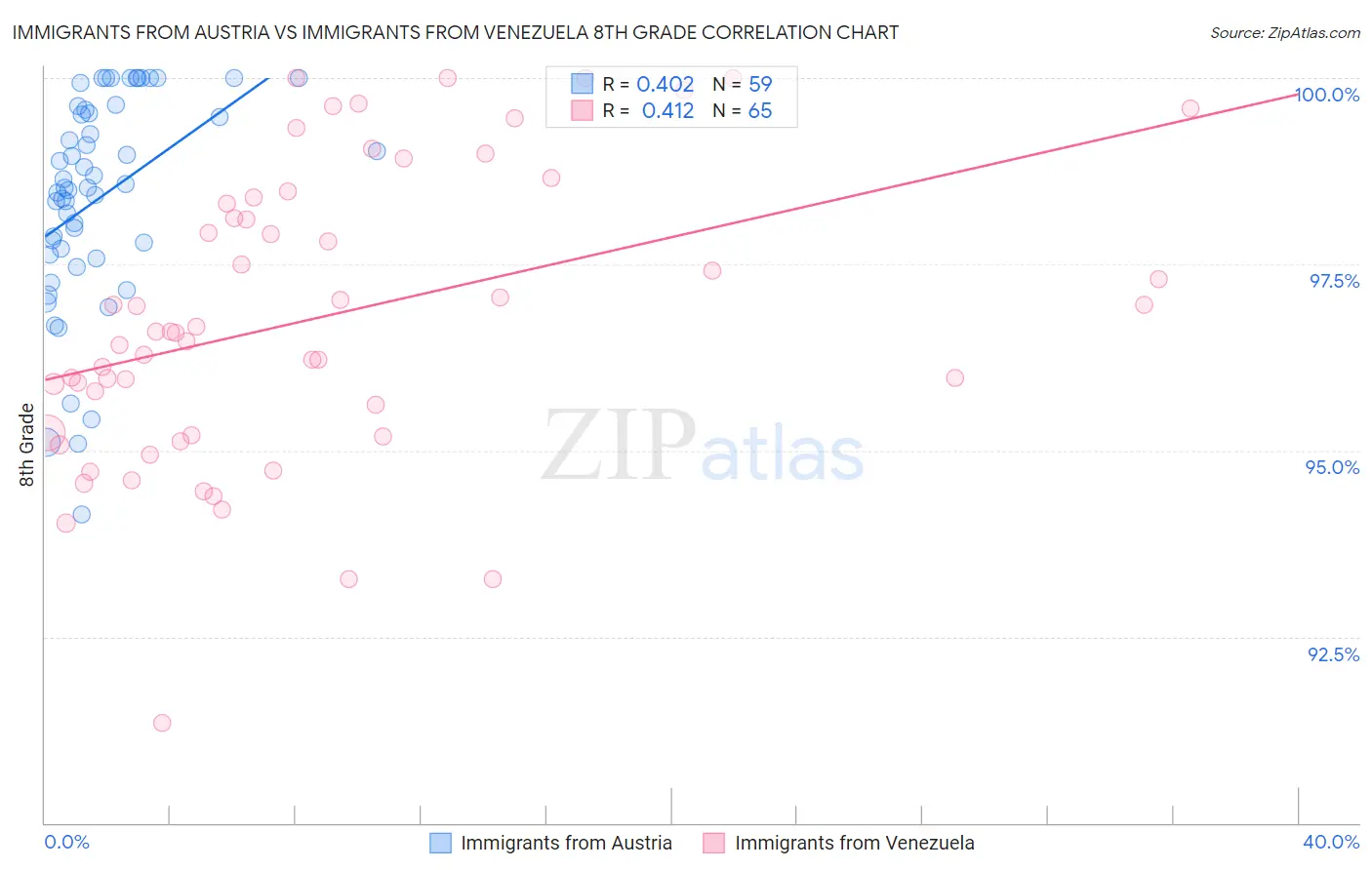 Immigrants from Austria vs Immigrants from Venezuela 8th Grade