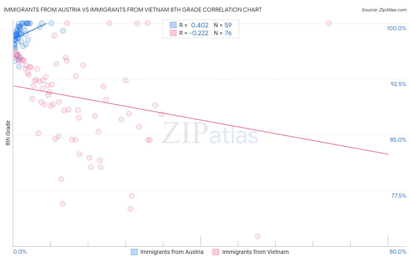 Immigrants from Austria vs Immigrants from Vietnam 8th Grade