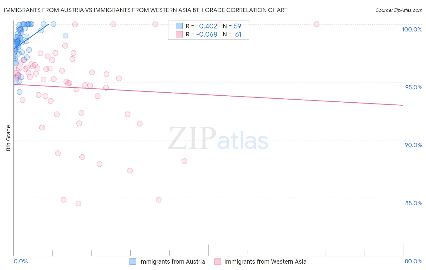 Immigrants from Austria vs Immigrants from Western Asia 8th Grade