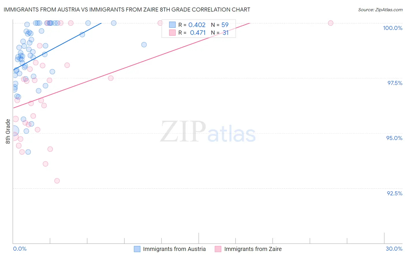 Immigrants from Austria vs Immigrants from Zaire 8th Grade