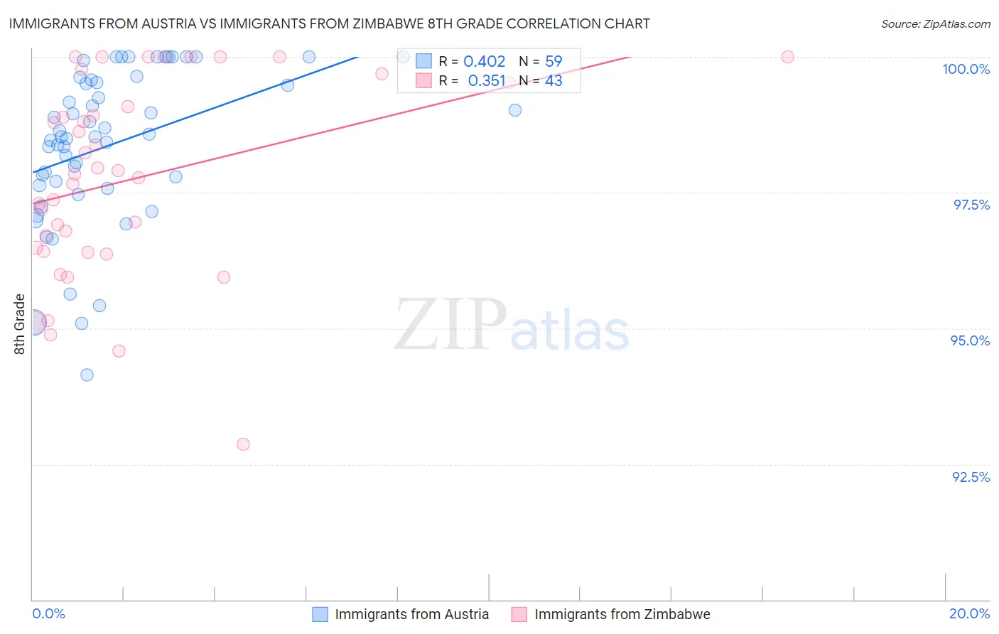 Immigrants from Austria vs Immigrants from Zimbabwe 8th Grade
