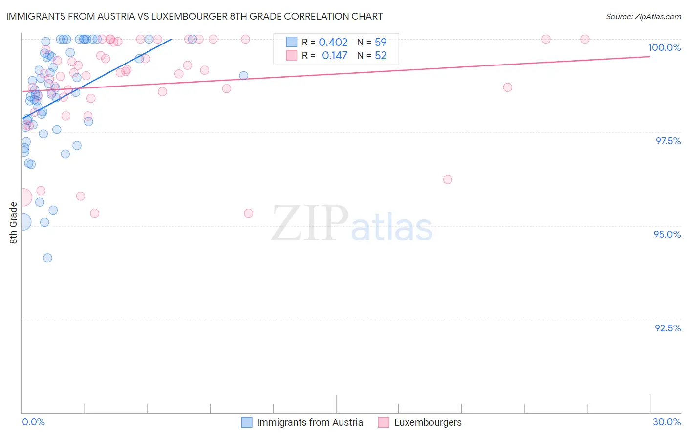 Immigrants from Austria vs Luxembourger 8th Grade