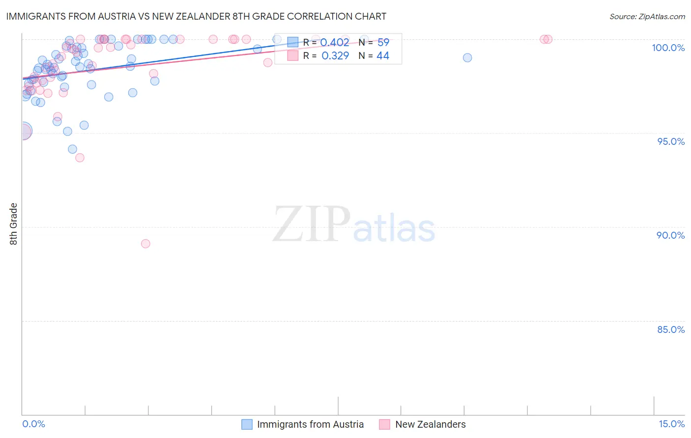 Immigrants from Austria vs New Zealander 8th Grade