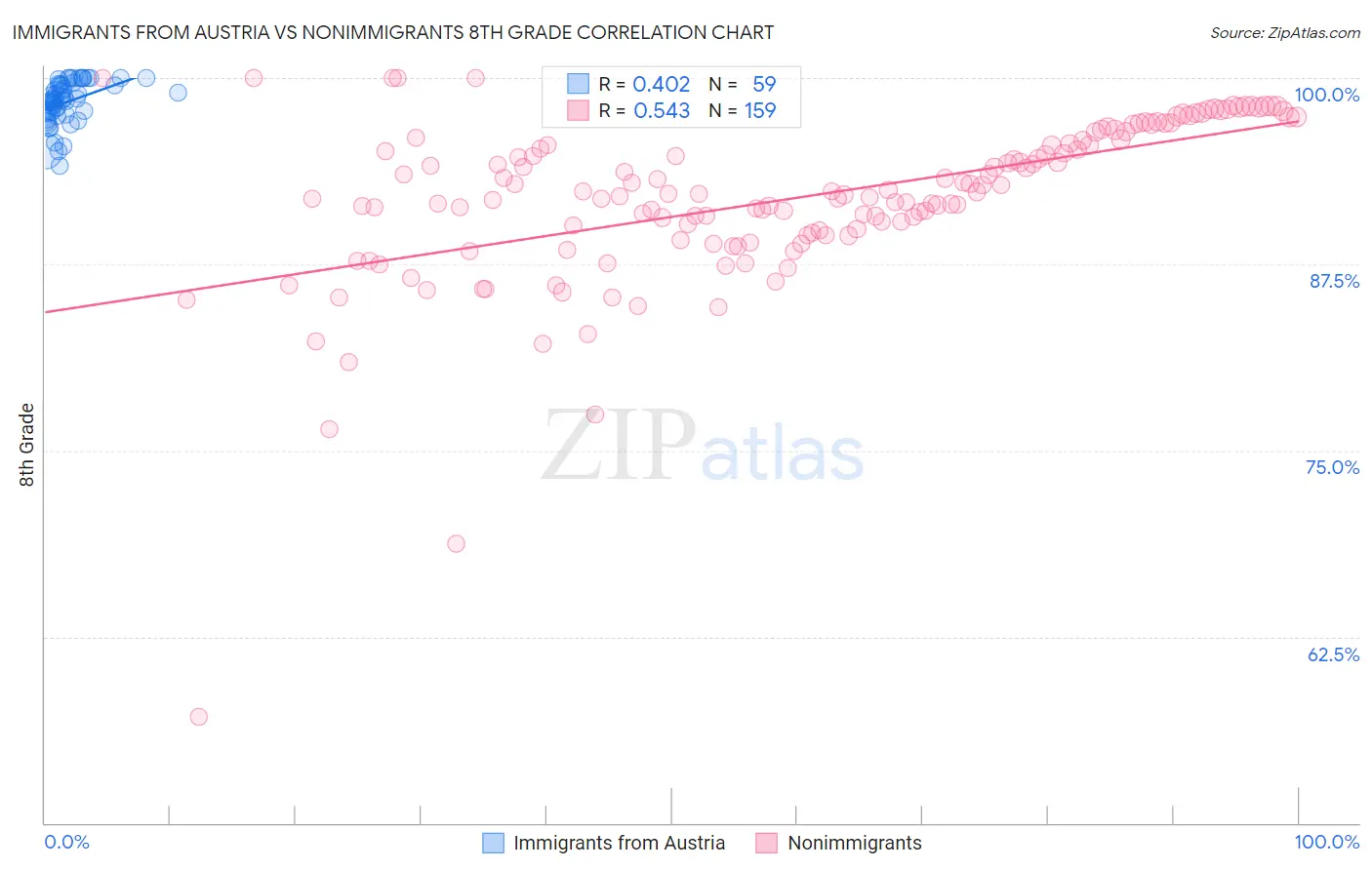 Immigrants from Austria vs Nonimmigrants 8th Grade