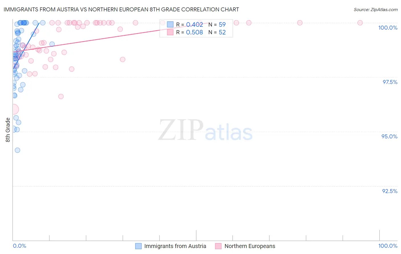 Immigrants from Austria vs Northern European 8th Grade