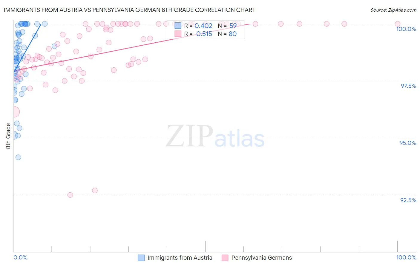 Immigrants from Austria vs Pennsylvania German 8th Grade