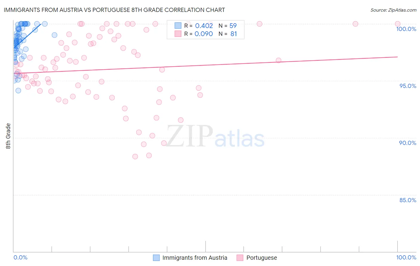 Immigrants from Austria vs Portuguese 8th Grade
