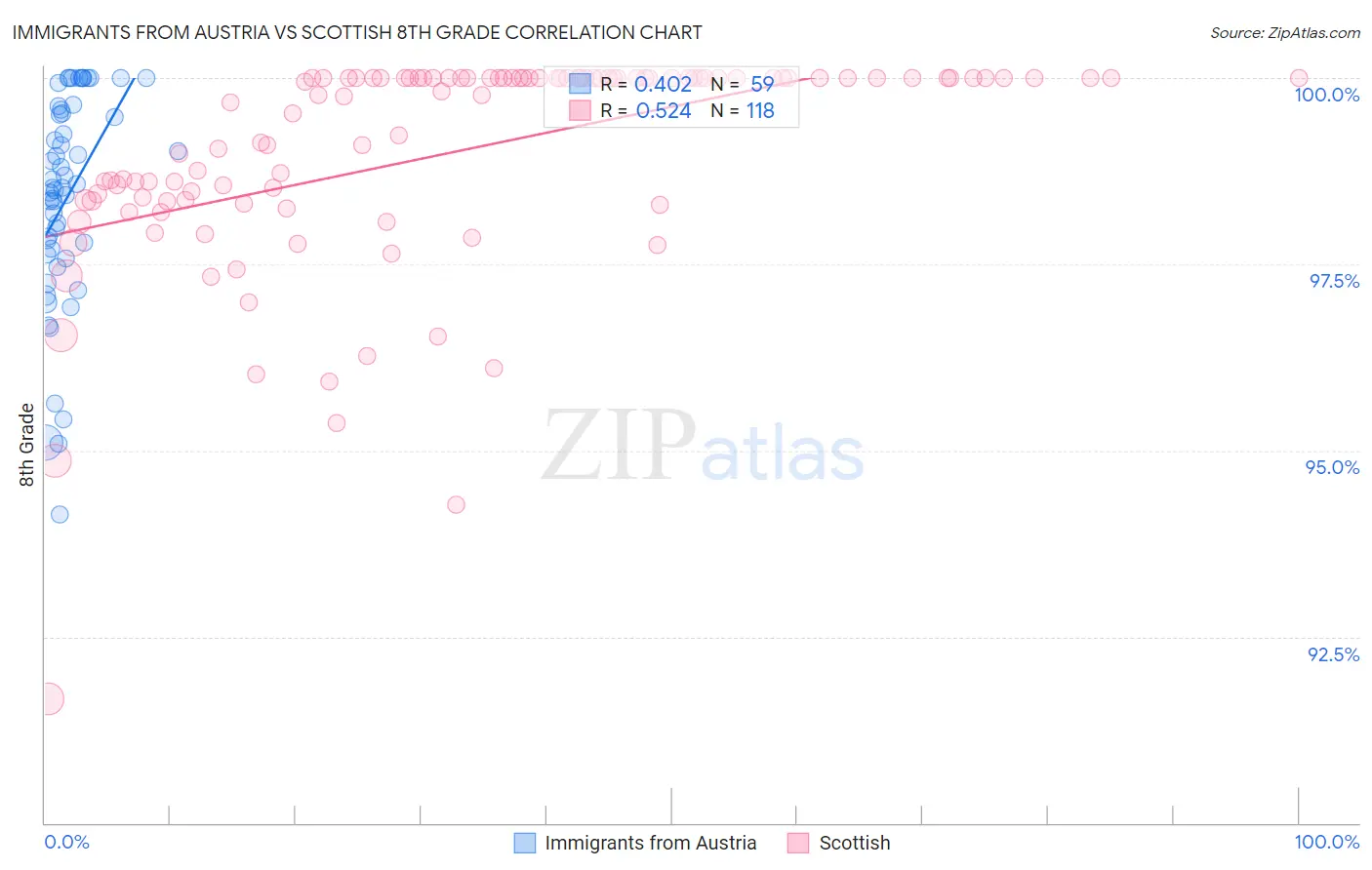 Immigrants from Austria vs Scottish 8th Grade