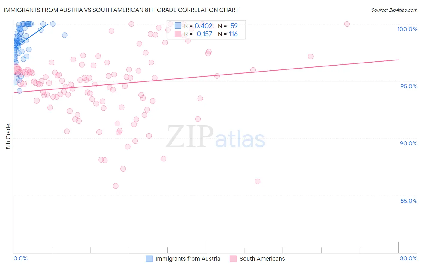 Immigrants from Austria vs South American 8th Grade