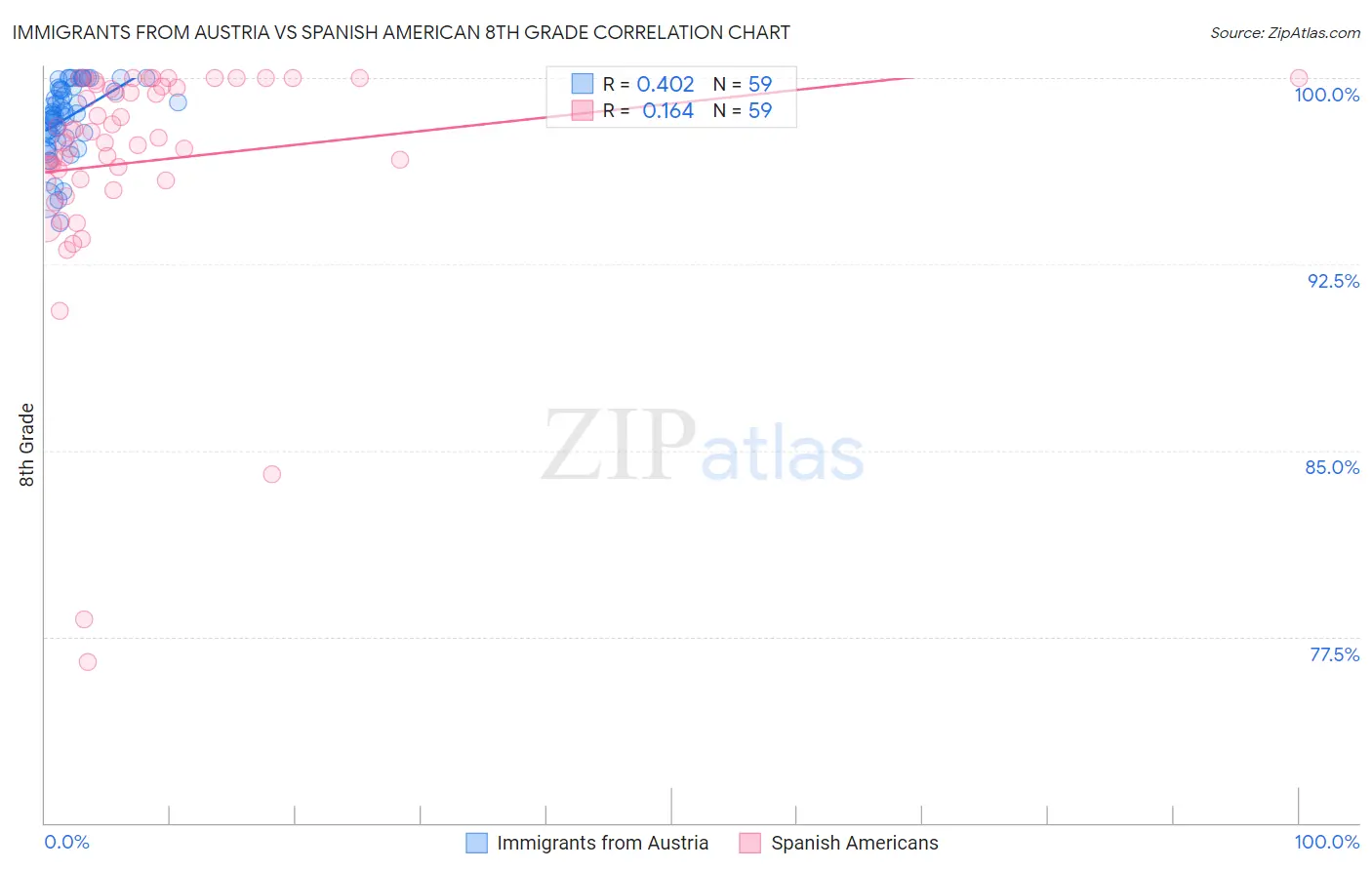 Immigrants from Austria vs Spanish American 8th Grade