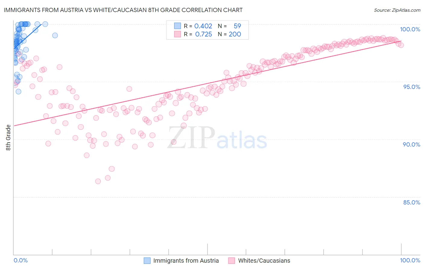 Immigrants from Austria vs White/Caucasian 8th Grade