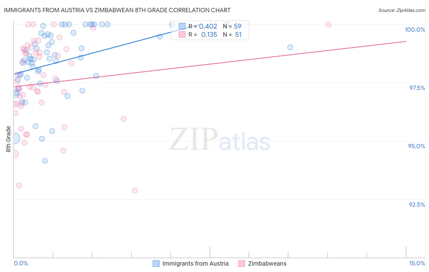Immigrants from Austria vs Zimbabwean 8th Grade