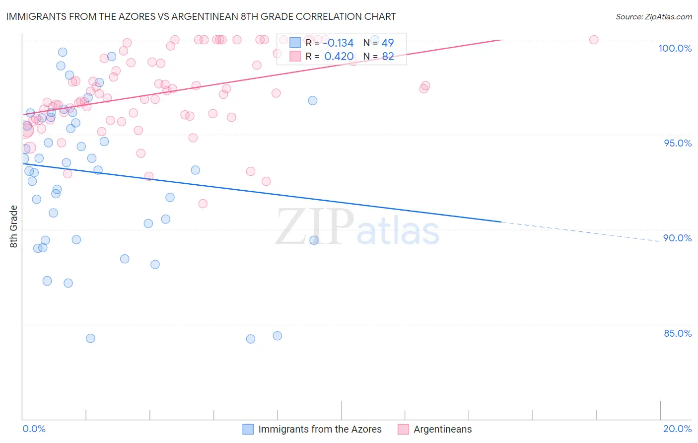 Immigrants from the Azores vs Argentinean 8th Grade