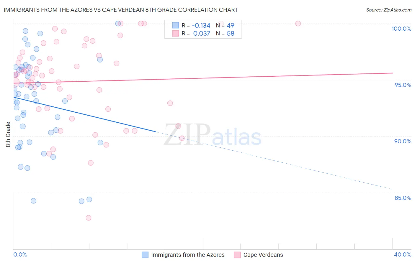 Immigrants from the Azores vs Cape Verdean 8th Grade