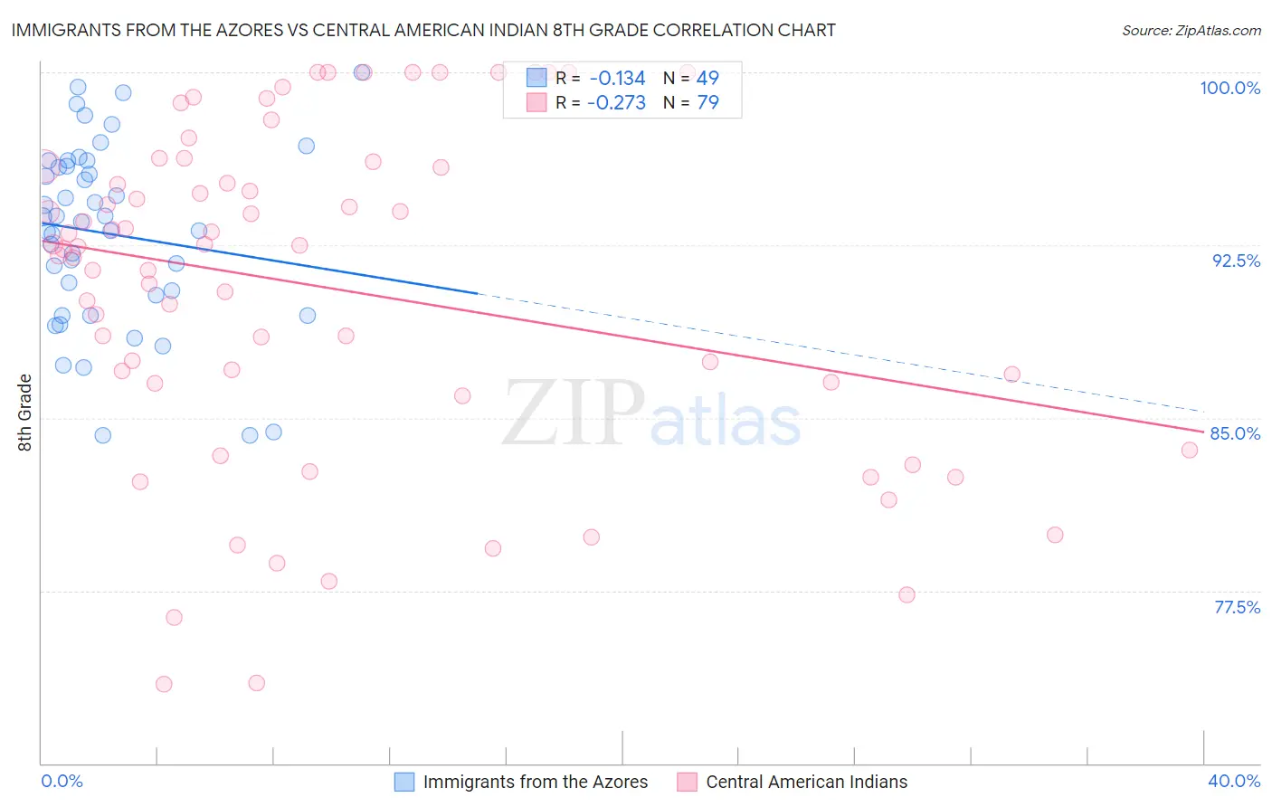 Immigrants from the Azores vs Central American Indian 8th Grade