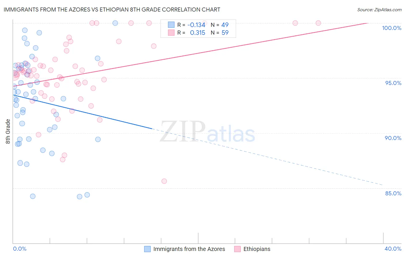 Immigrants from the Azores vs Ethiopian 8th Grade