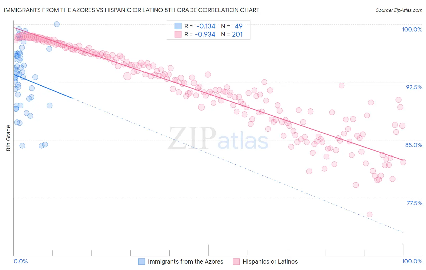 Immigrants from the Azores vs Hispanic or Latino 8th Grade