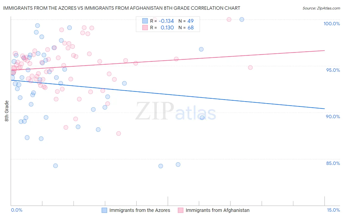 Immigrants from the Azores vs Immigrants from Afghanistan 8th Grade