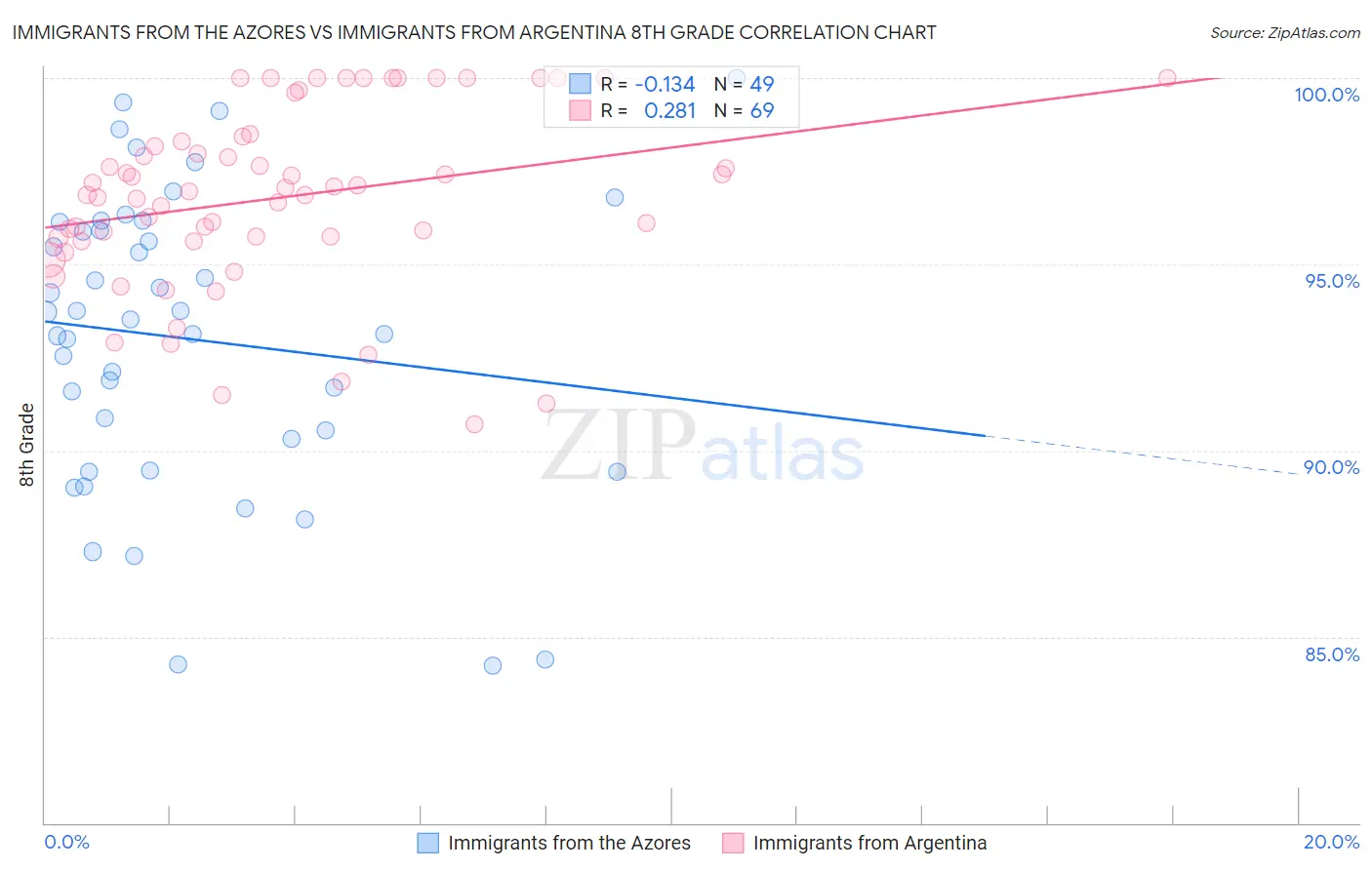 Immigrants from the Azores vs Immigrants from Argentina 8th Grade