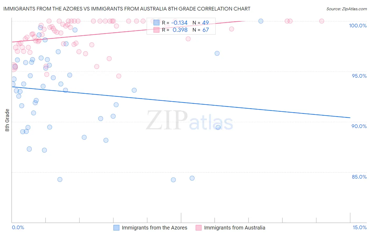 Immigrants from the Azores vs Immigrants from Australia 8th Grade