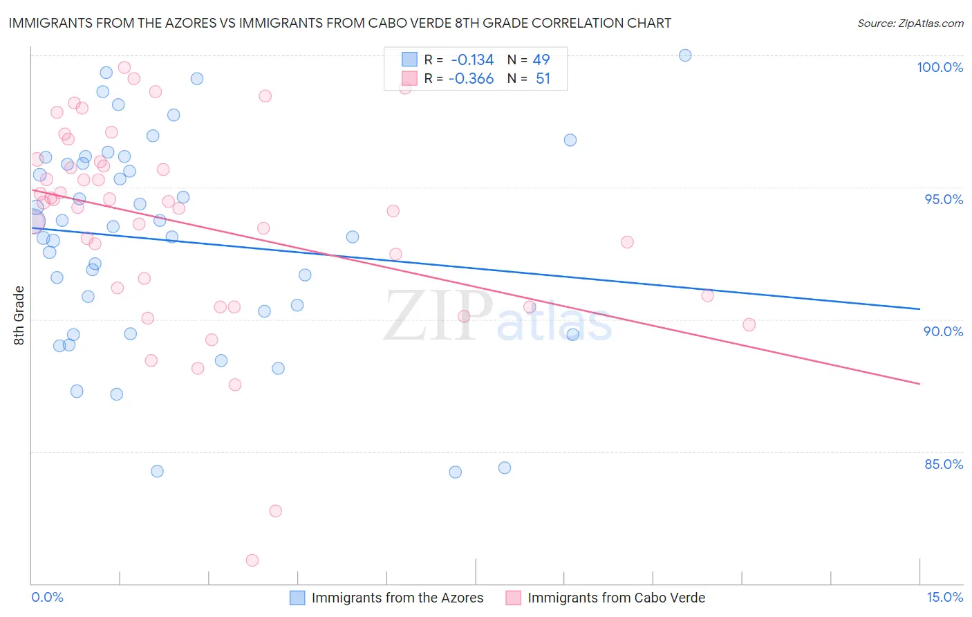 Immigrants from the Azores vs Immigrants from Cabo Verde 8th Grade