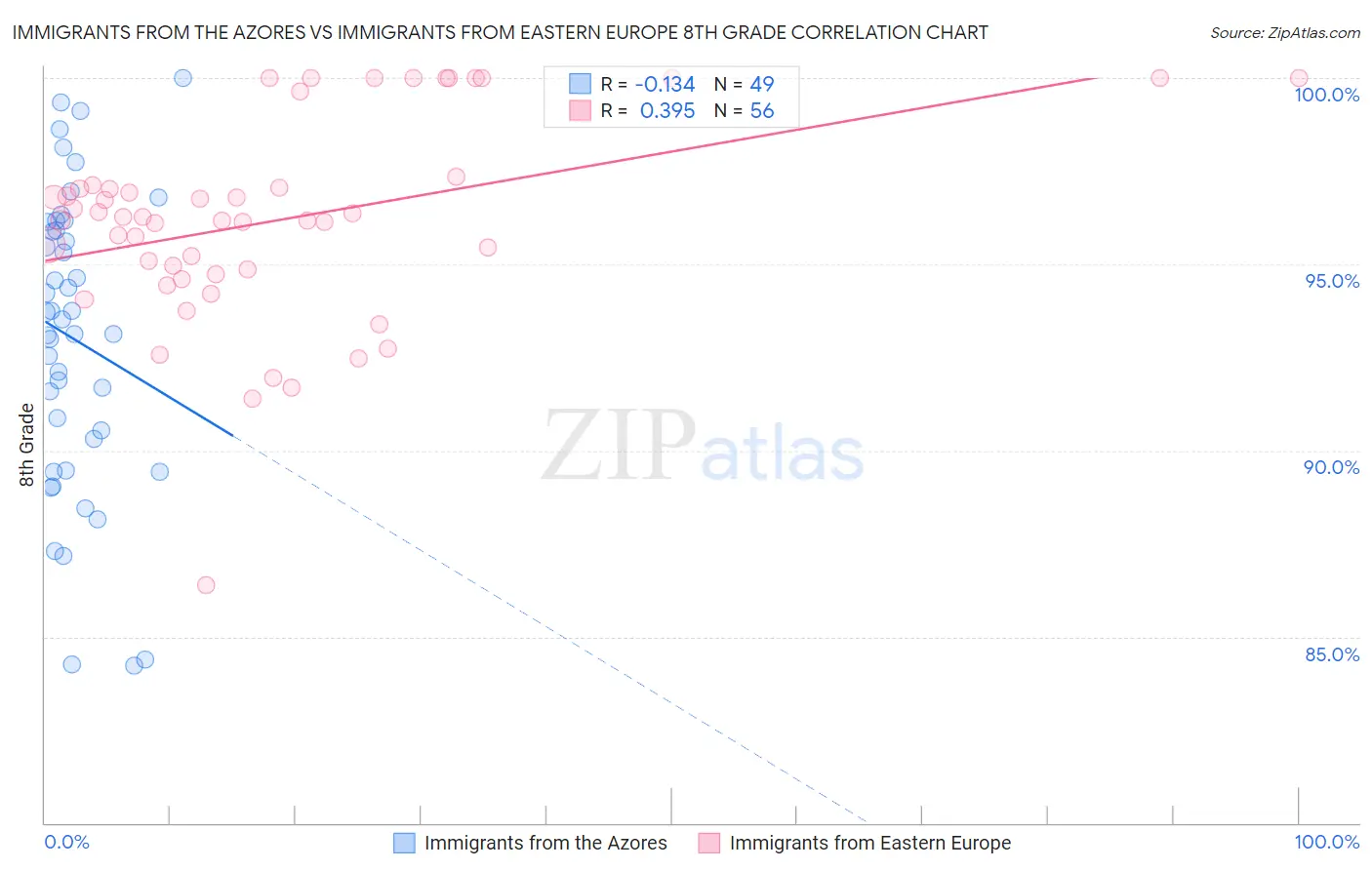 Immigrants from the Azores vs Immigrants from Eastern Europe 8th Grade