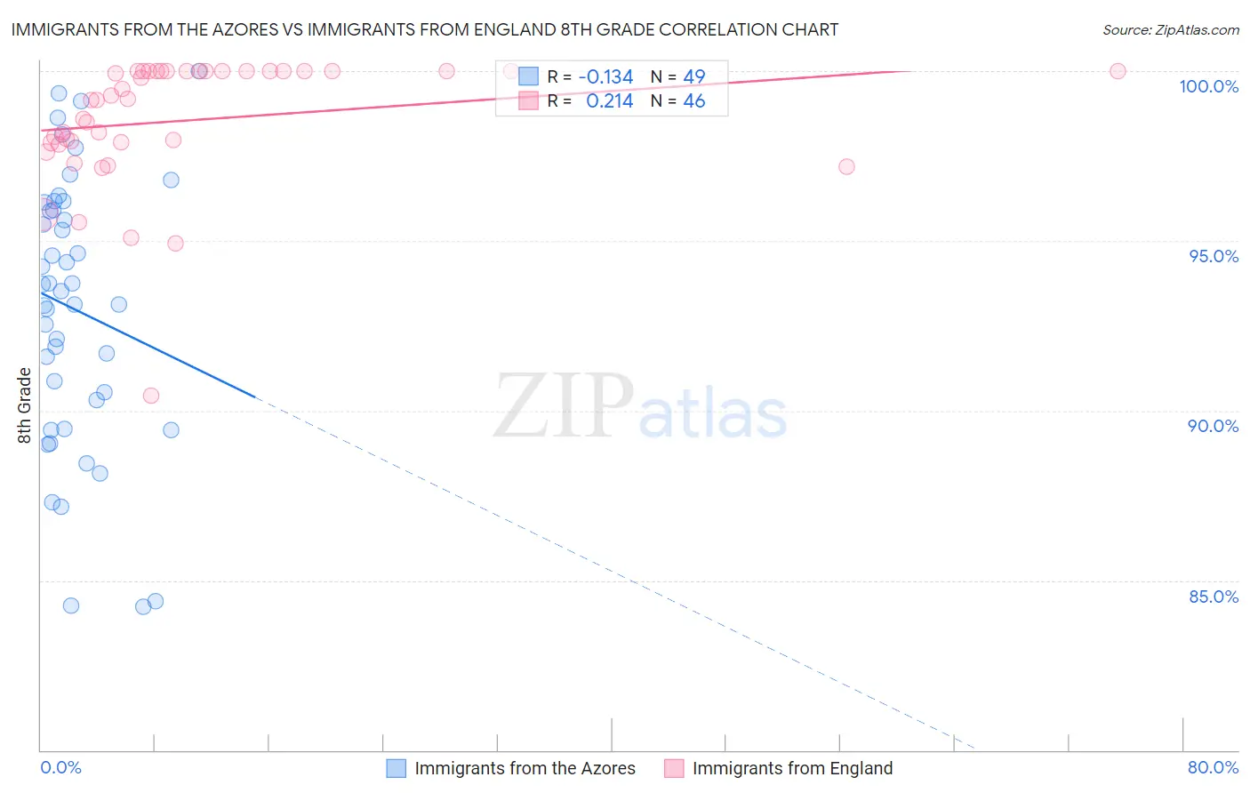 Immigrants from the Azores vs Immigrants from England 8th Grade