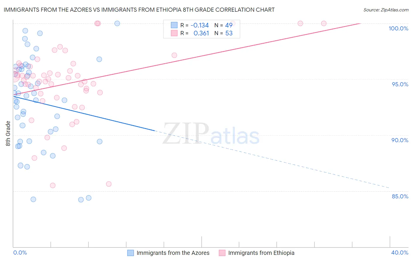 Immigrants from the Azores vs Immigrants from Ethiopia 8th Grade