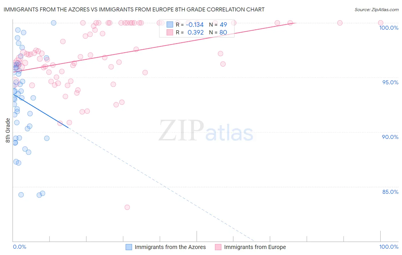 Immigrants from the Azores vs Immigrants from Europe 8th Grade
