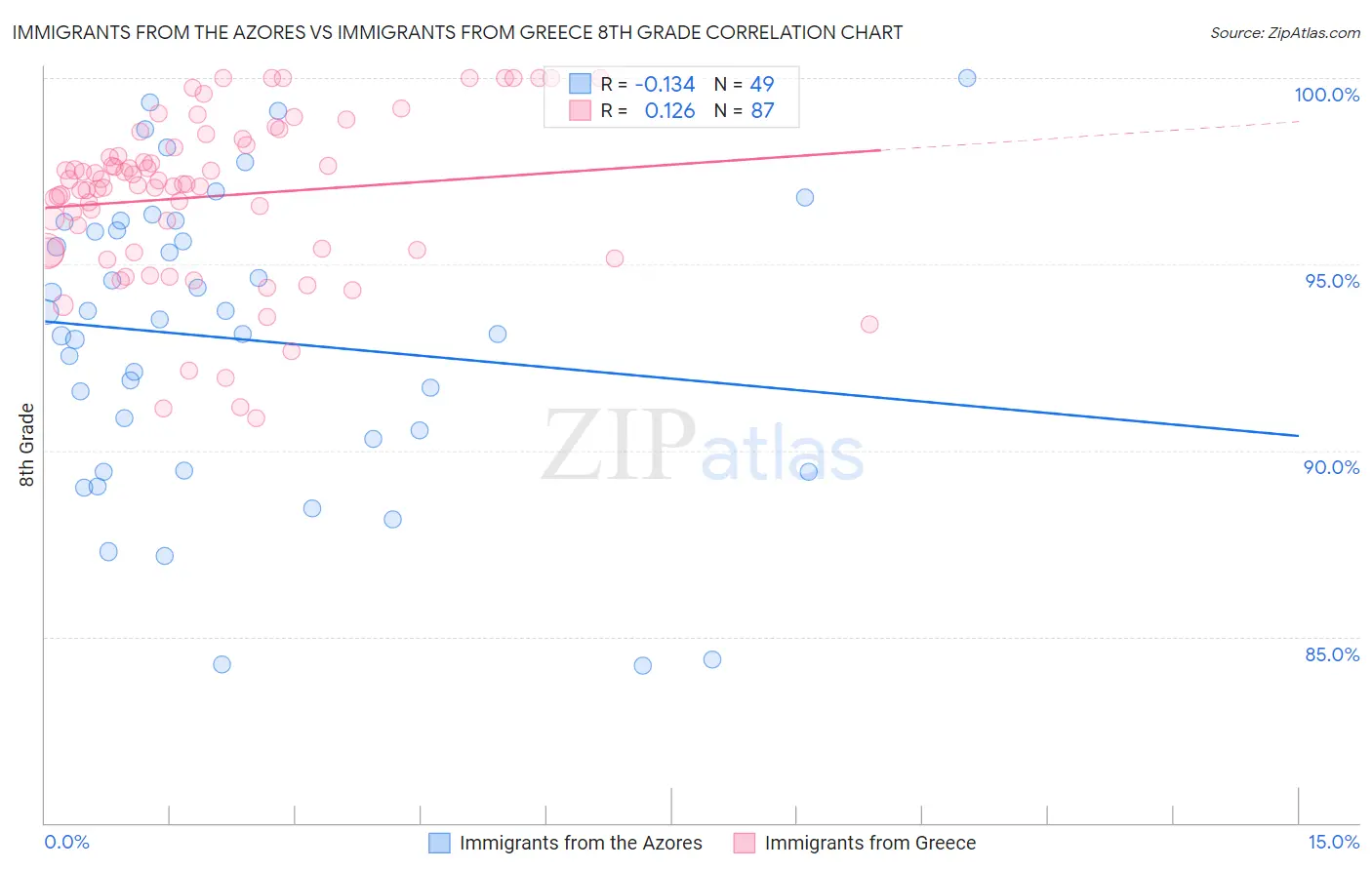 Immigrants from the Azores vs Immigrants from Greece 8th Grade