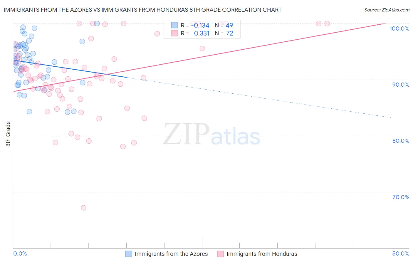 Immigrants from the Azores vs Immigrants from Honduras 8th Grade
