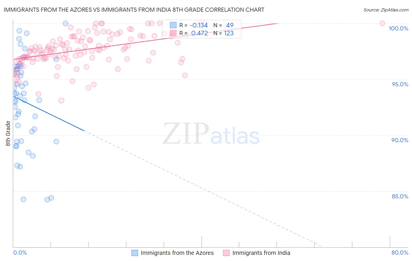 Immigrants from the Azores vs Immigrants from India 8th Grade